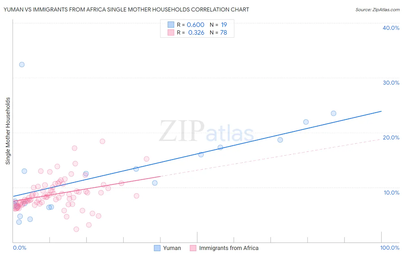 Yuman vs Immigrants from Africa Single Mother Households