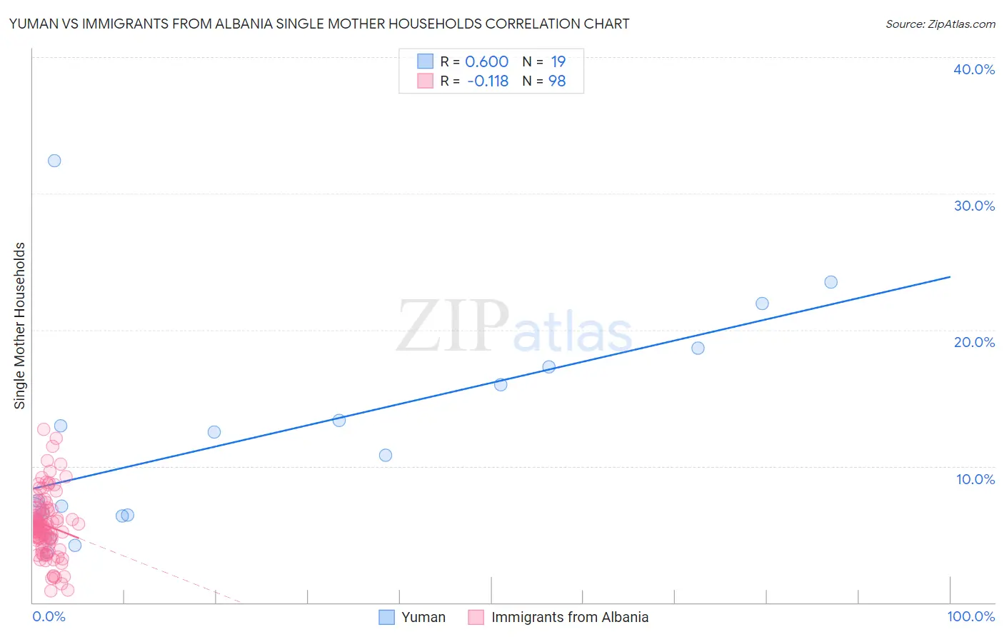 Yuman vs Immigrants from Albania Single Mother Households
