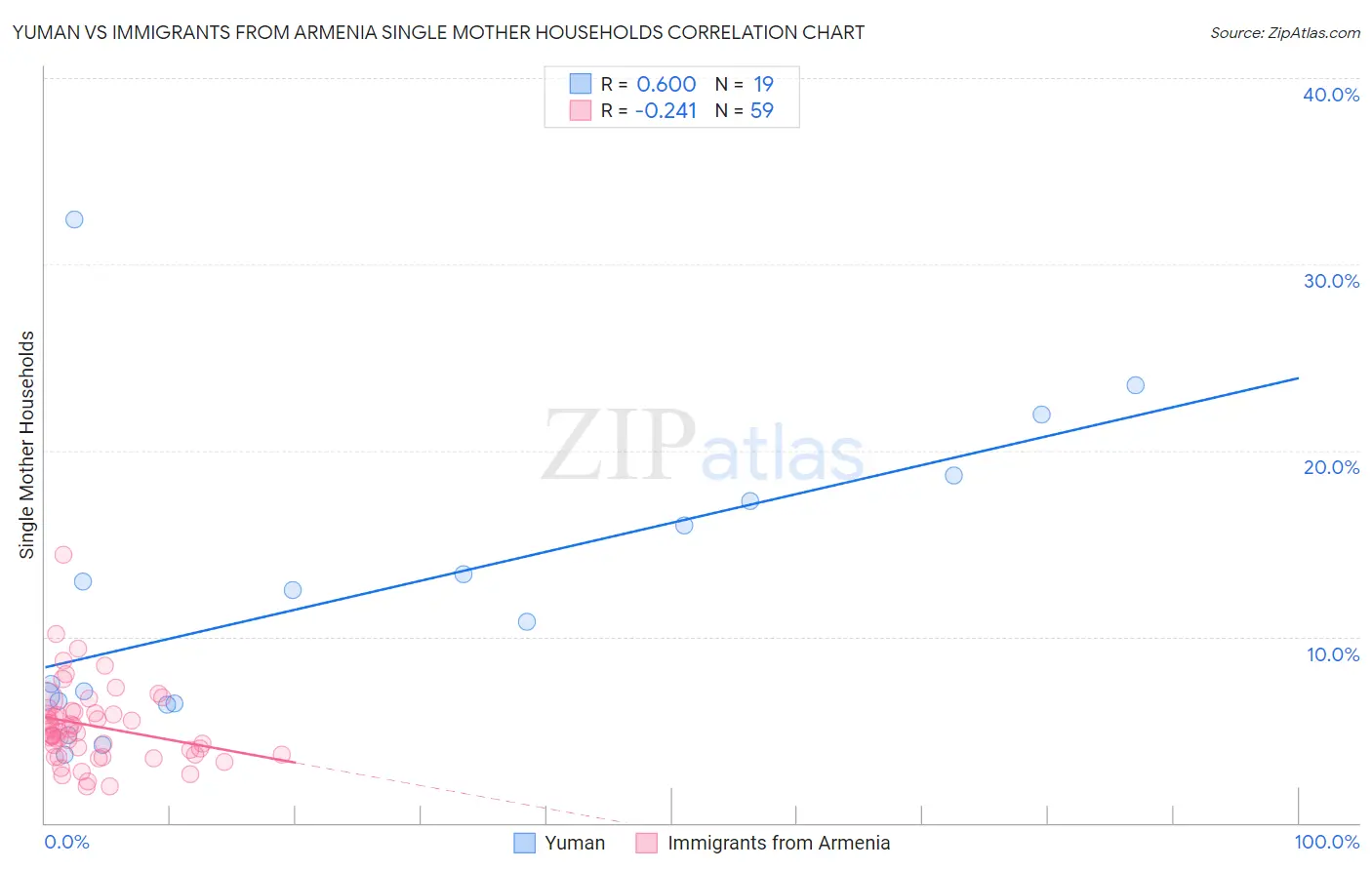 Yuman vs Immigrants from Armenia Single Mother Households