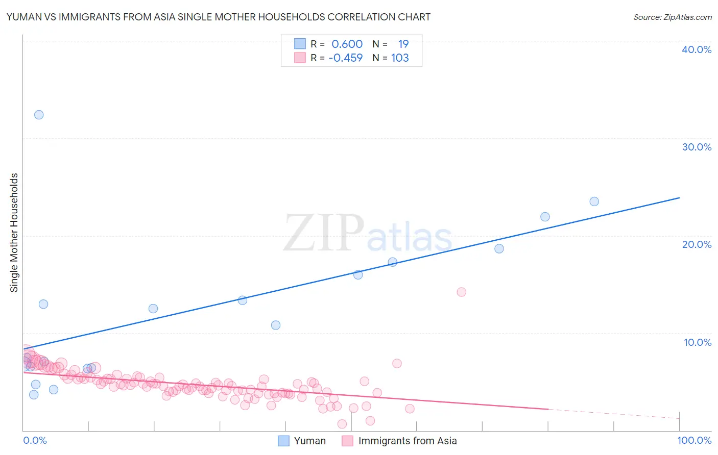 Yuman vs Immigrants from Asia Single Mother Households