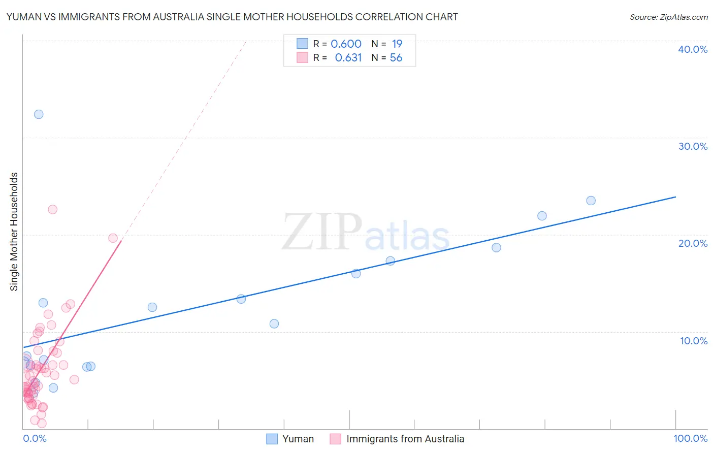 Yuman vs Immigrants from Australia Single Mother Households