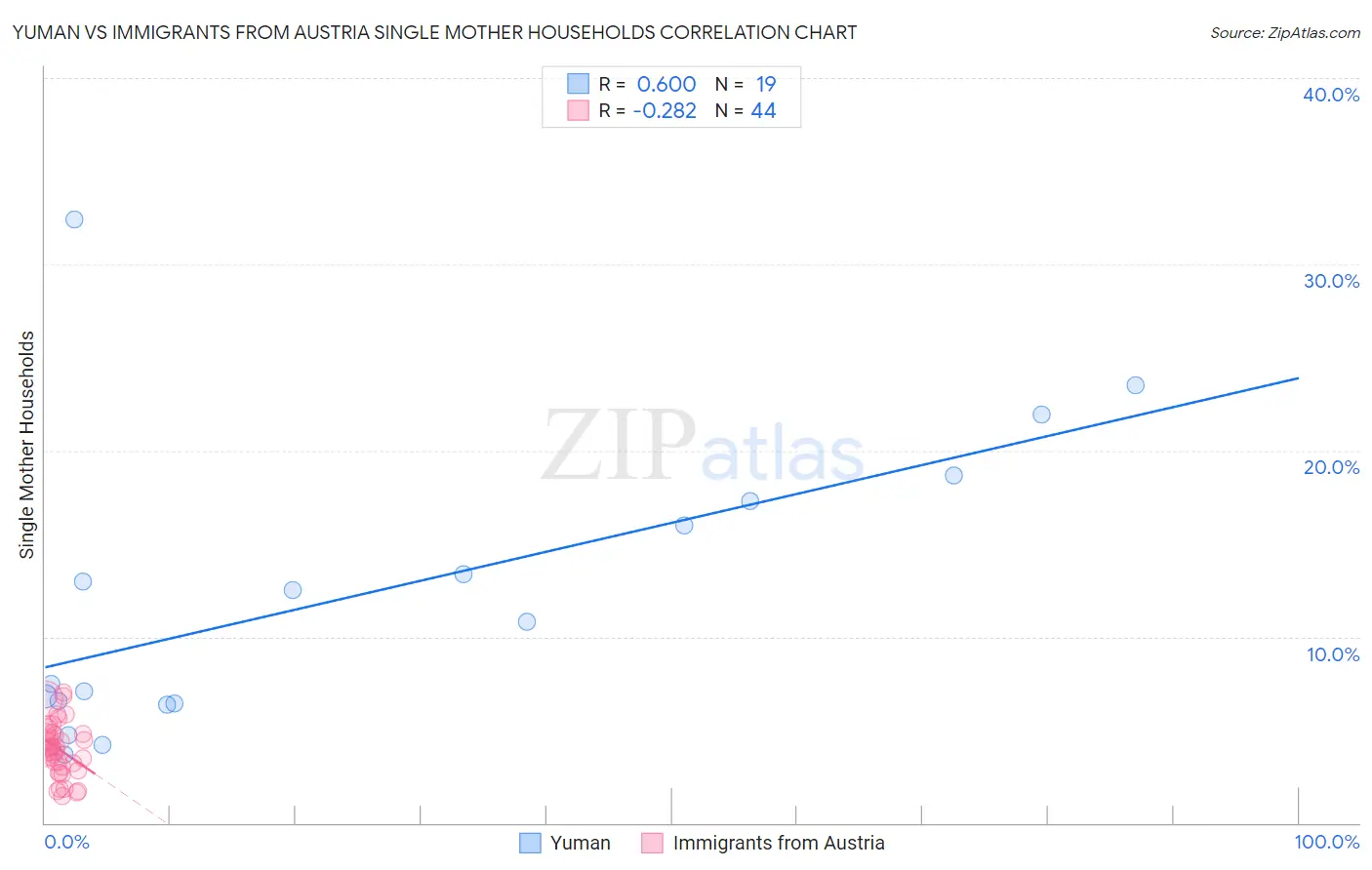 Yuman vs Immigrants from Austria Single Mother Households