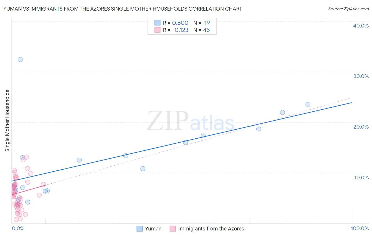 Yuman vs Immigrants from the Azores Single Mother Households