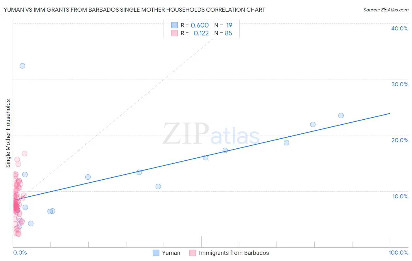 Yuman vs Immigrants from Barbados Single Mother Households