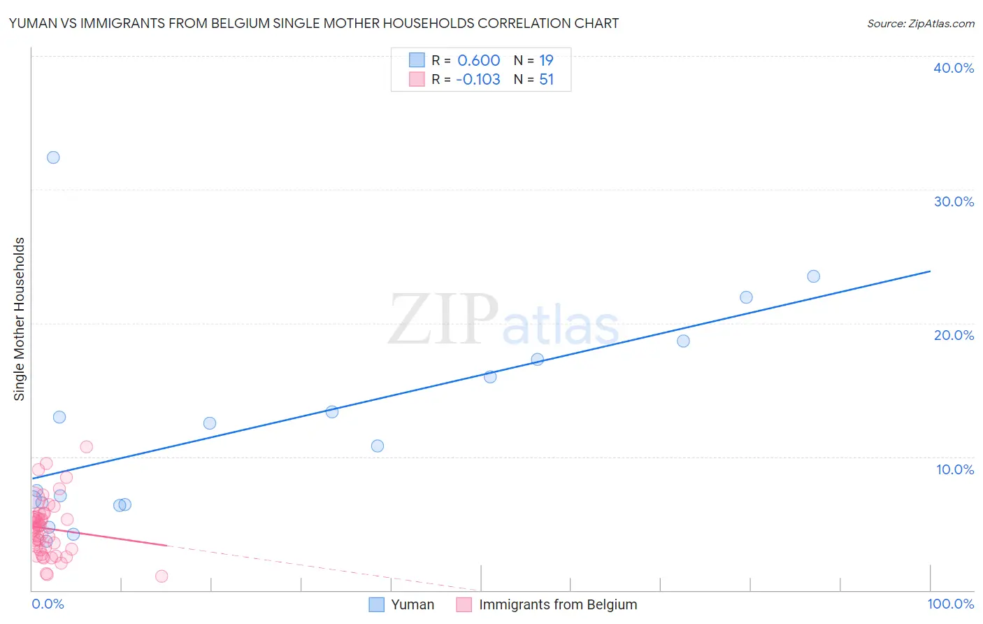 Yuman vs Immigrants from Belgium Single Mother Households