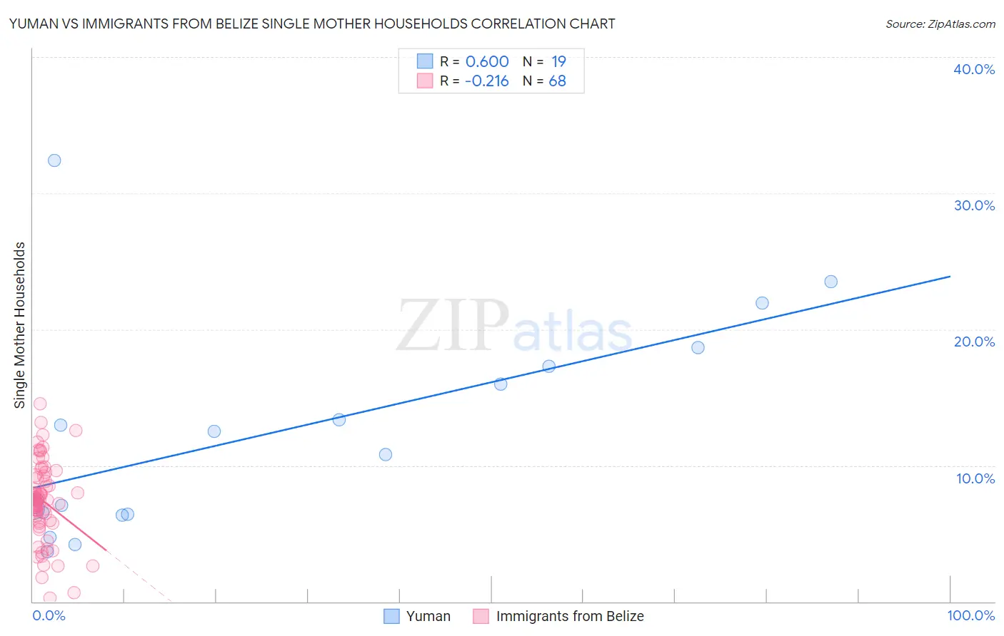 Yuman vs Immigrants from Belize Single Mother Households