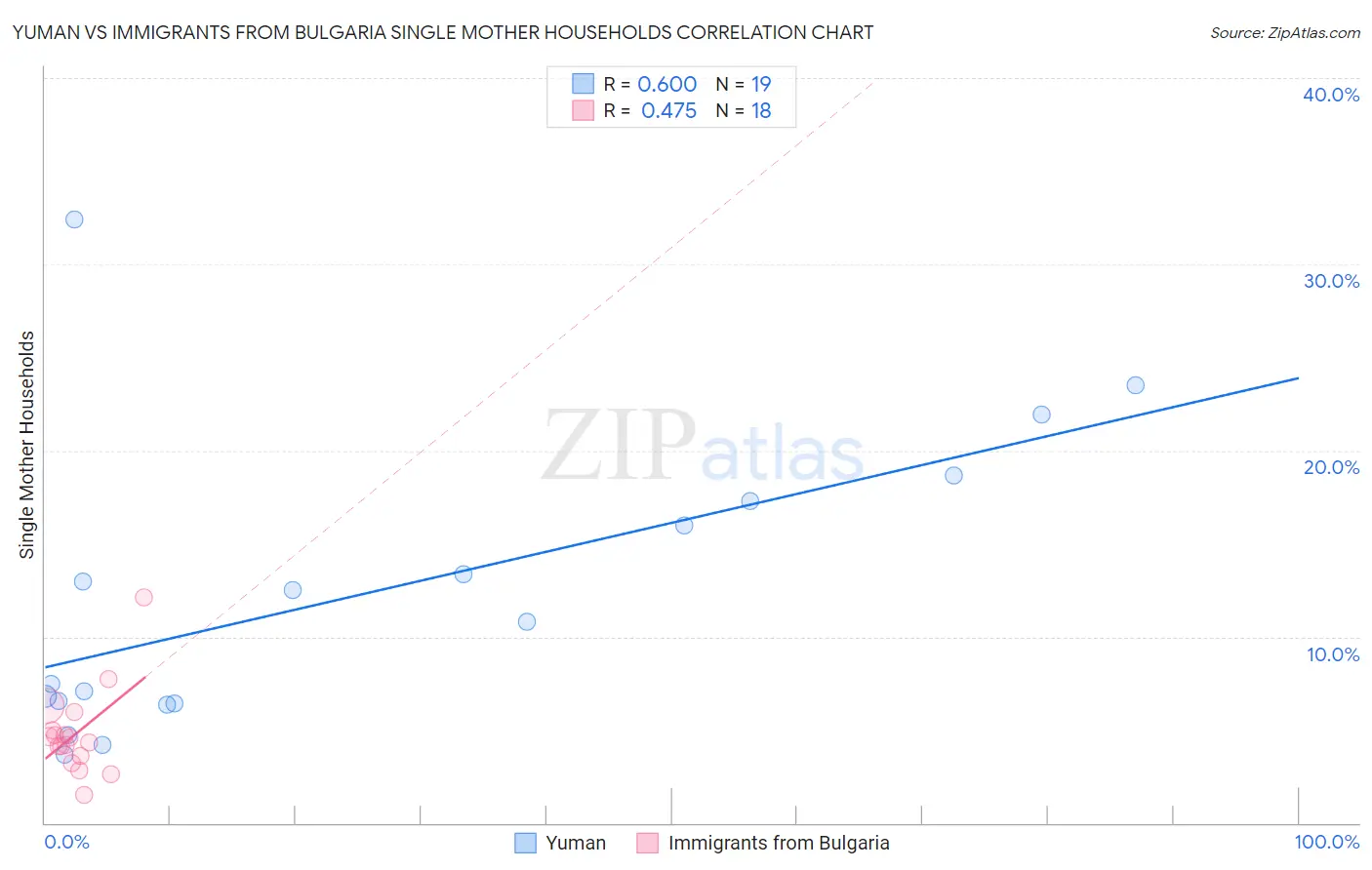 Yuman vs Immigrants from Bulgaria Single Mother Households