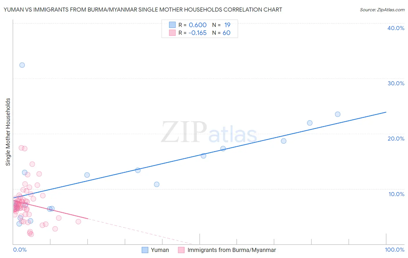 Yuman vs Immigrants from Burma/Myanmar Single Mother Households