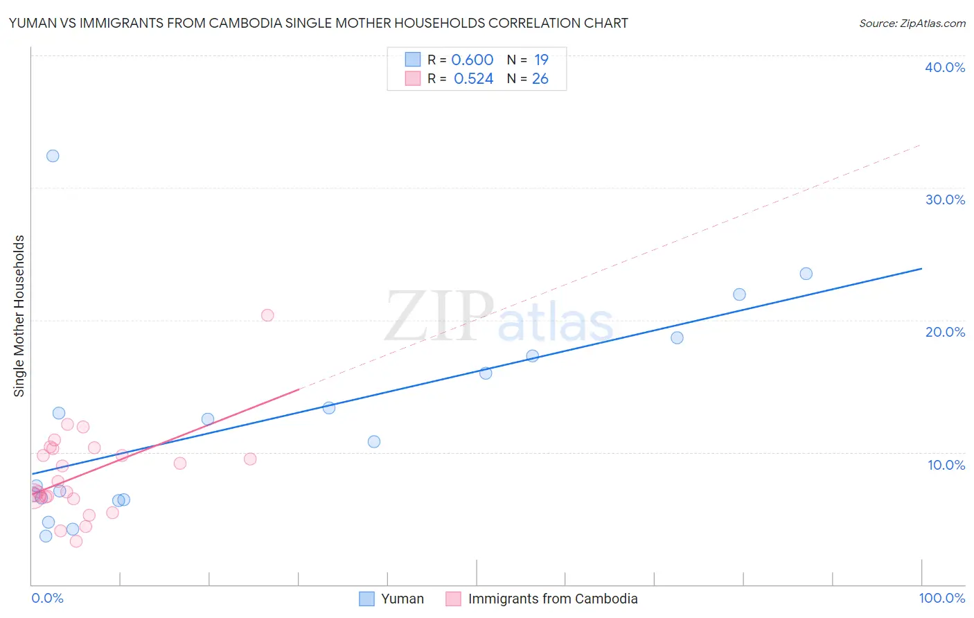 Yuman vs Immigrants from Cambodia Single Mother Households
