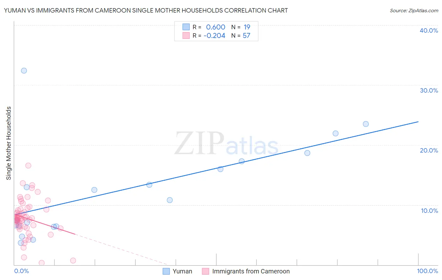 Yuman vs Immigrants from Cameroon Single Mother Households
