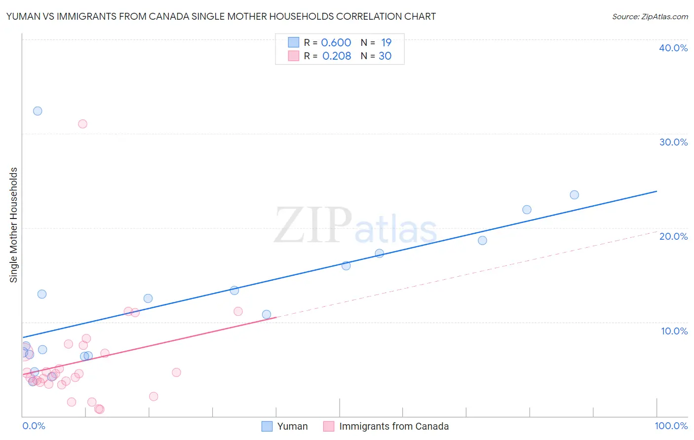 Yuman vs Immigrants from Canada Single Mother Households