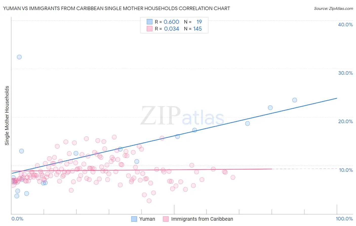 Yuman vs Immigrants from Caribbean Single Mother Households