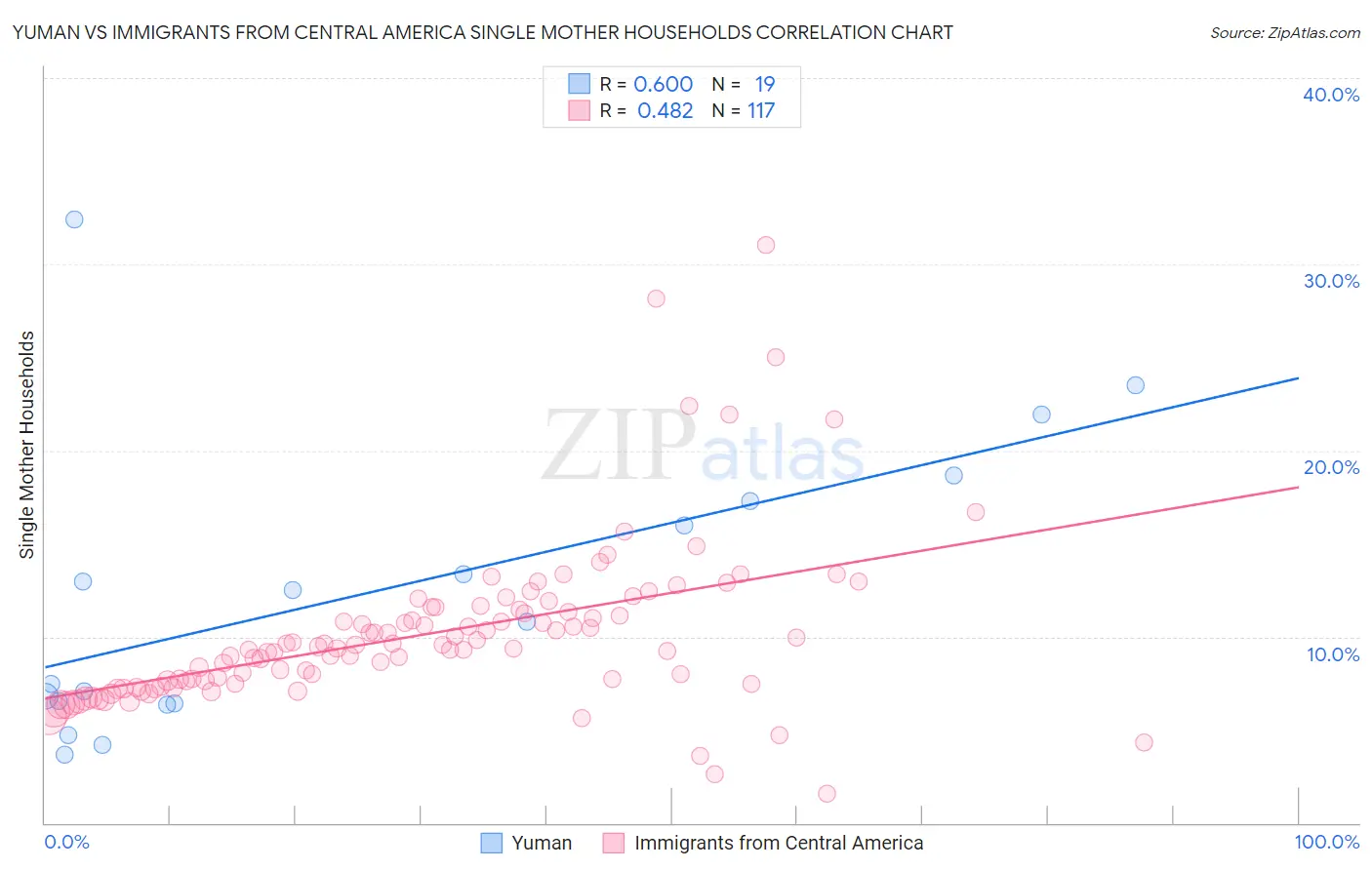 Yuman vs Immigrants from Central America Single Mother Households