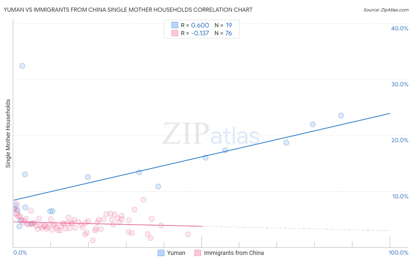 Yuman vs Immigrants from China Single Mother Households