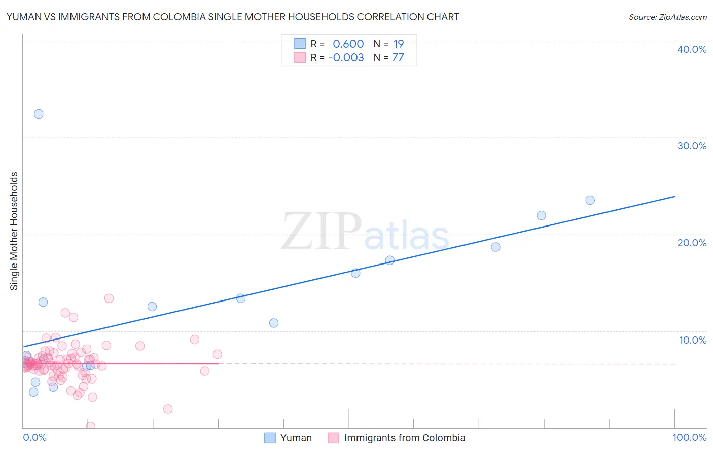 Yuman vs Immigrants from Colombia Single Mother Households