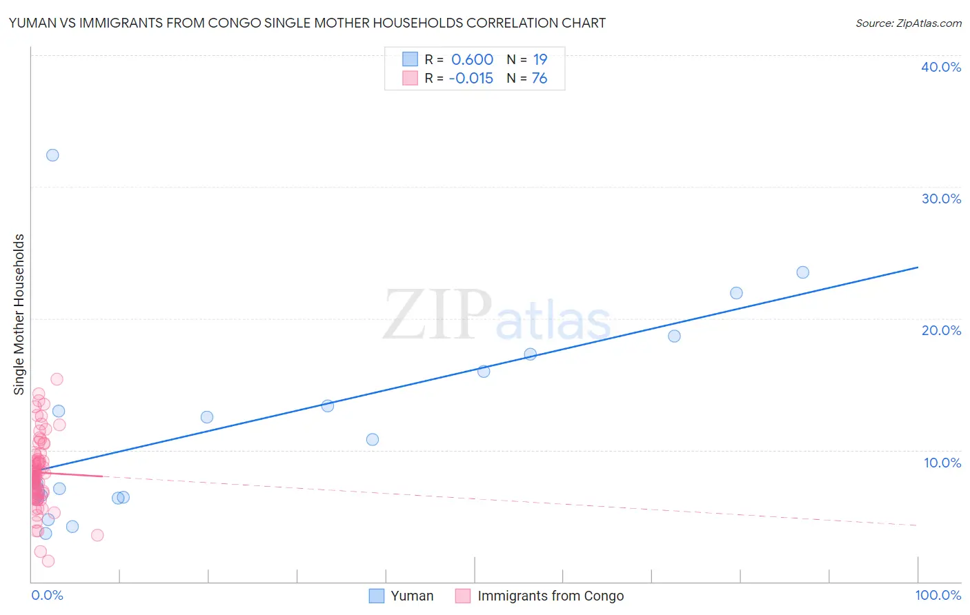 Yuman vs Immigrants from Congo Single Mother Households