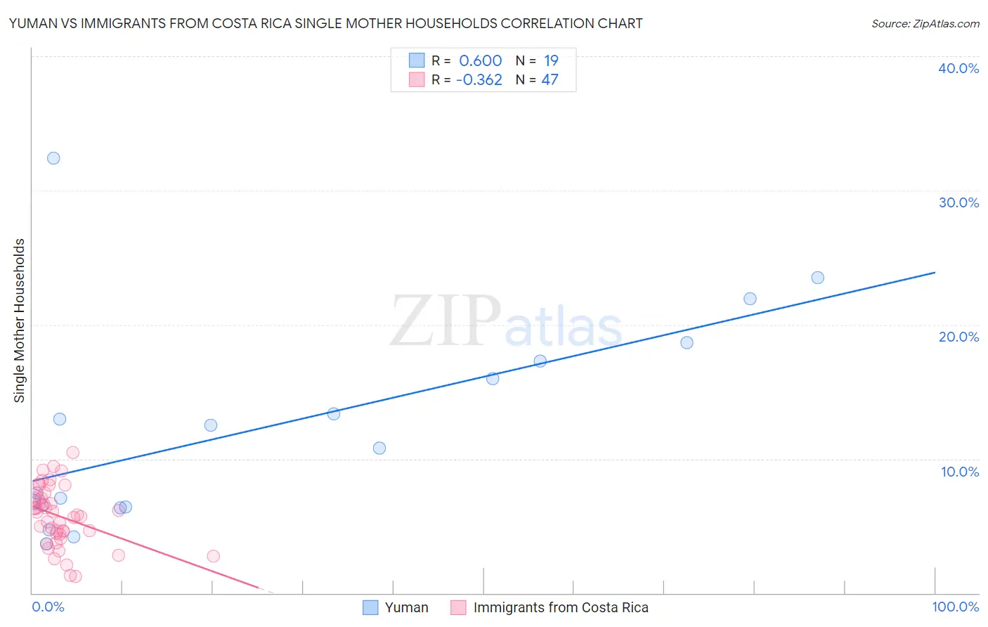 Yuman vs Immigrants from Costa Rica Single Mother Households