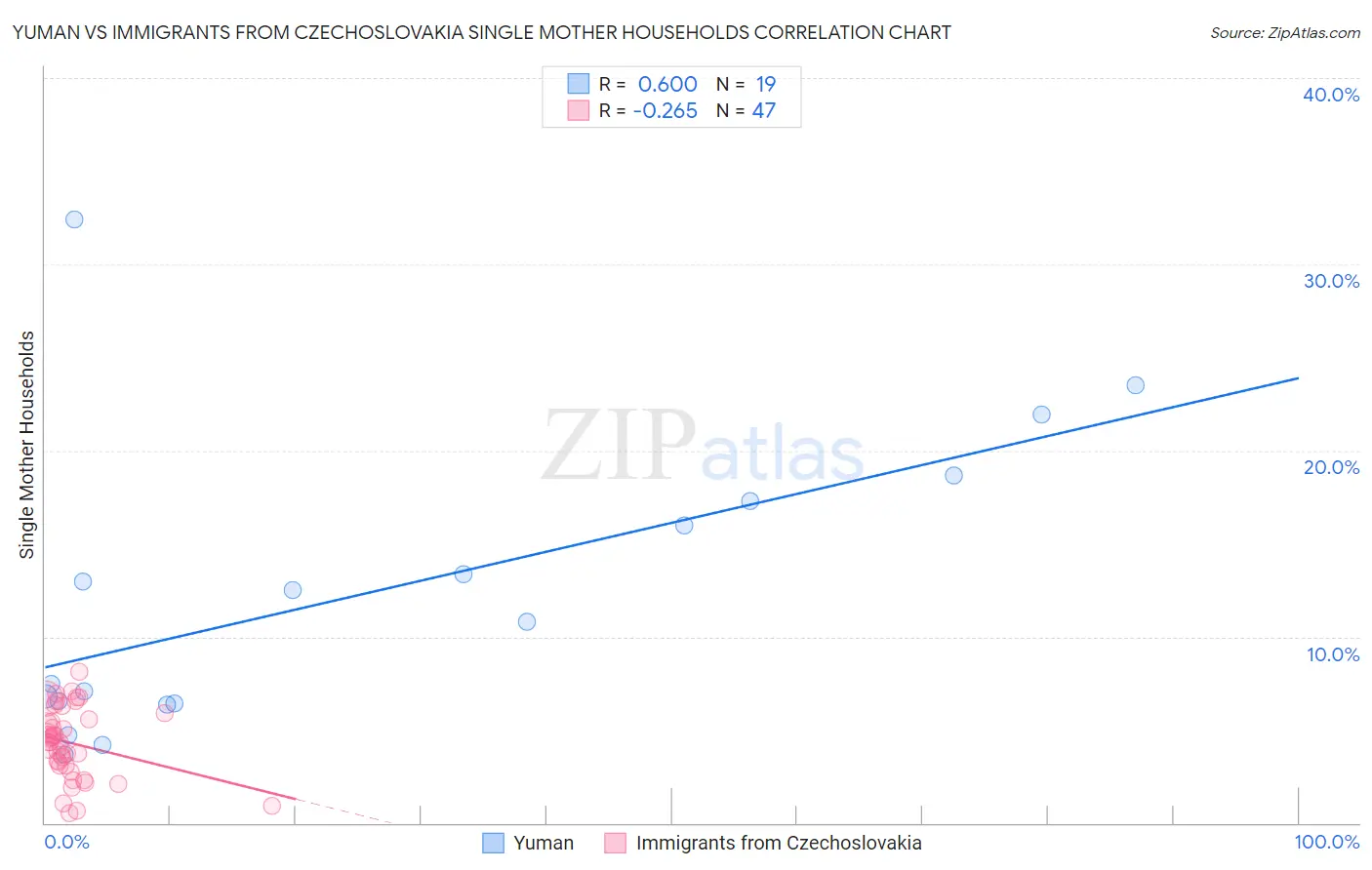 Yuman vs Immigrants from Czechoslovakia Single Mother Households