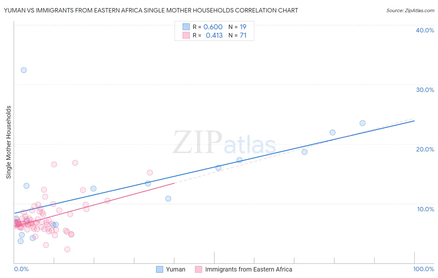 Yuman vs Immigrants from Eastern Africa Single Mother Households