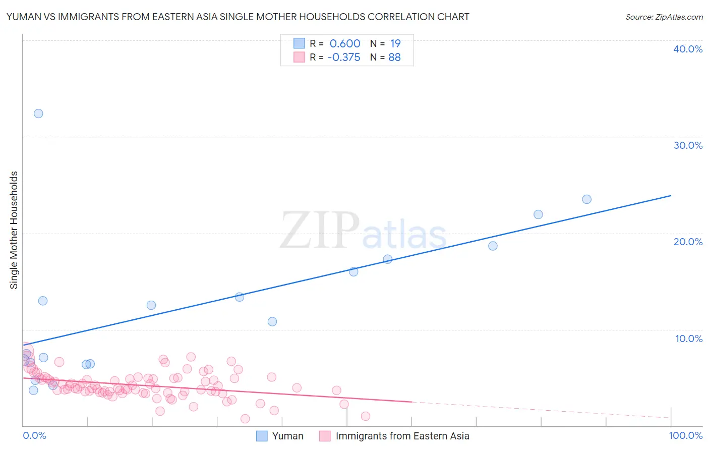 Yuman vs Immigrants from Eastern Asia Single Mother Households