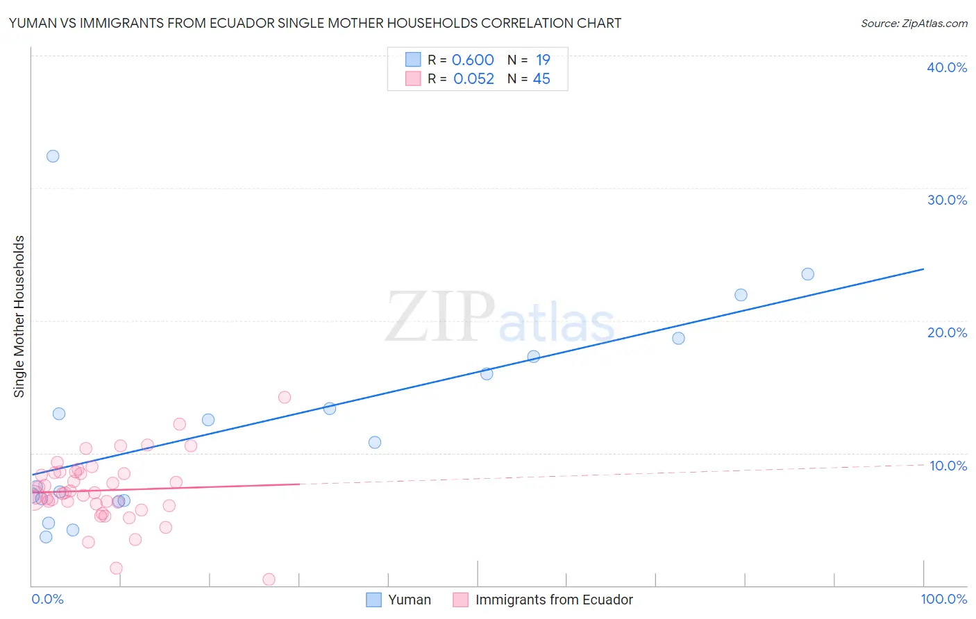 Yuman vs Immigrants from Ecuador Single Mother Households