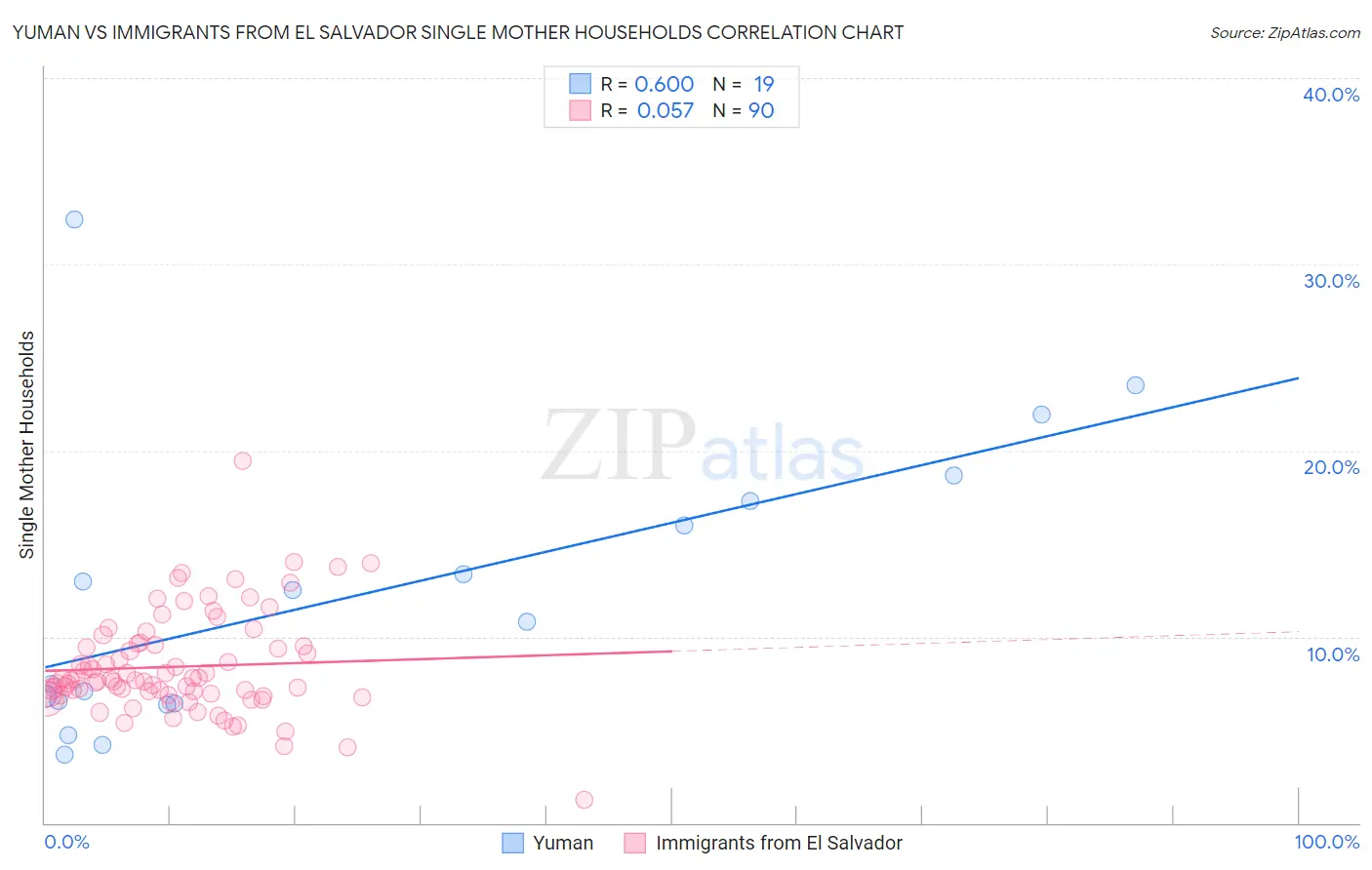Yuman vs Immigrants from El Salvador Single Mother Households