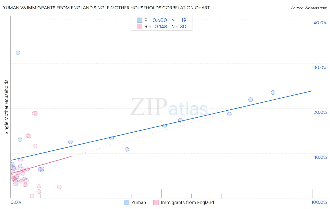 Yuman vs Immigrants from England Single Mother Households