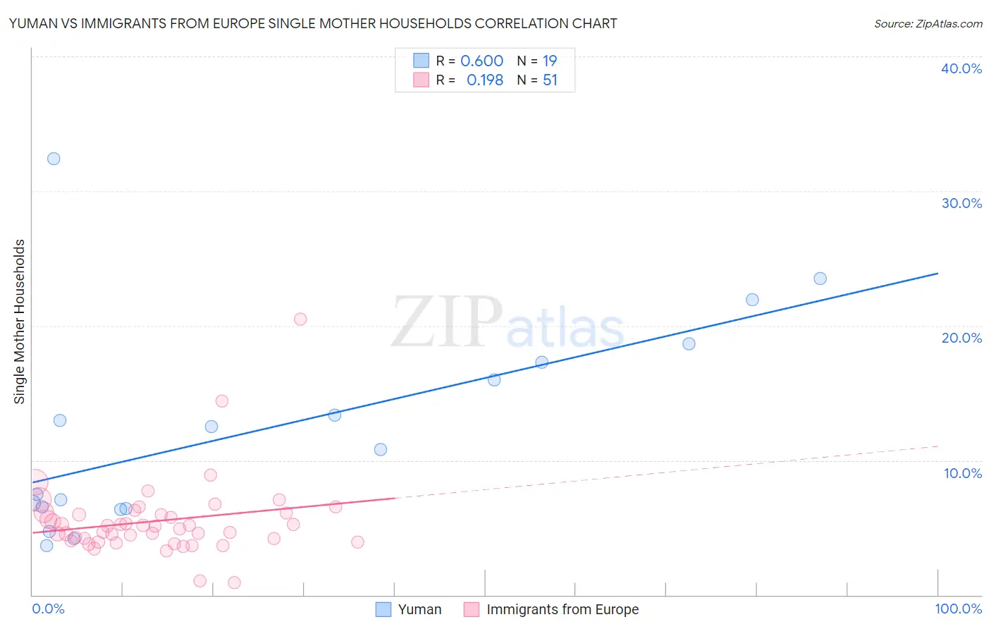 Yuman vs Immigrants from Europe Single Mother Households