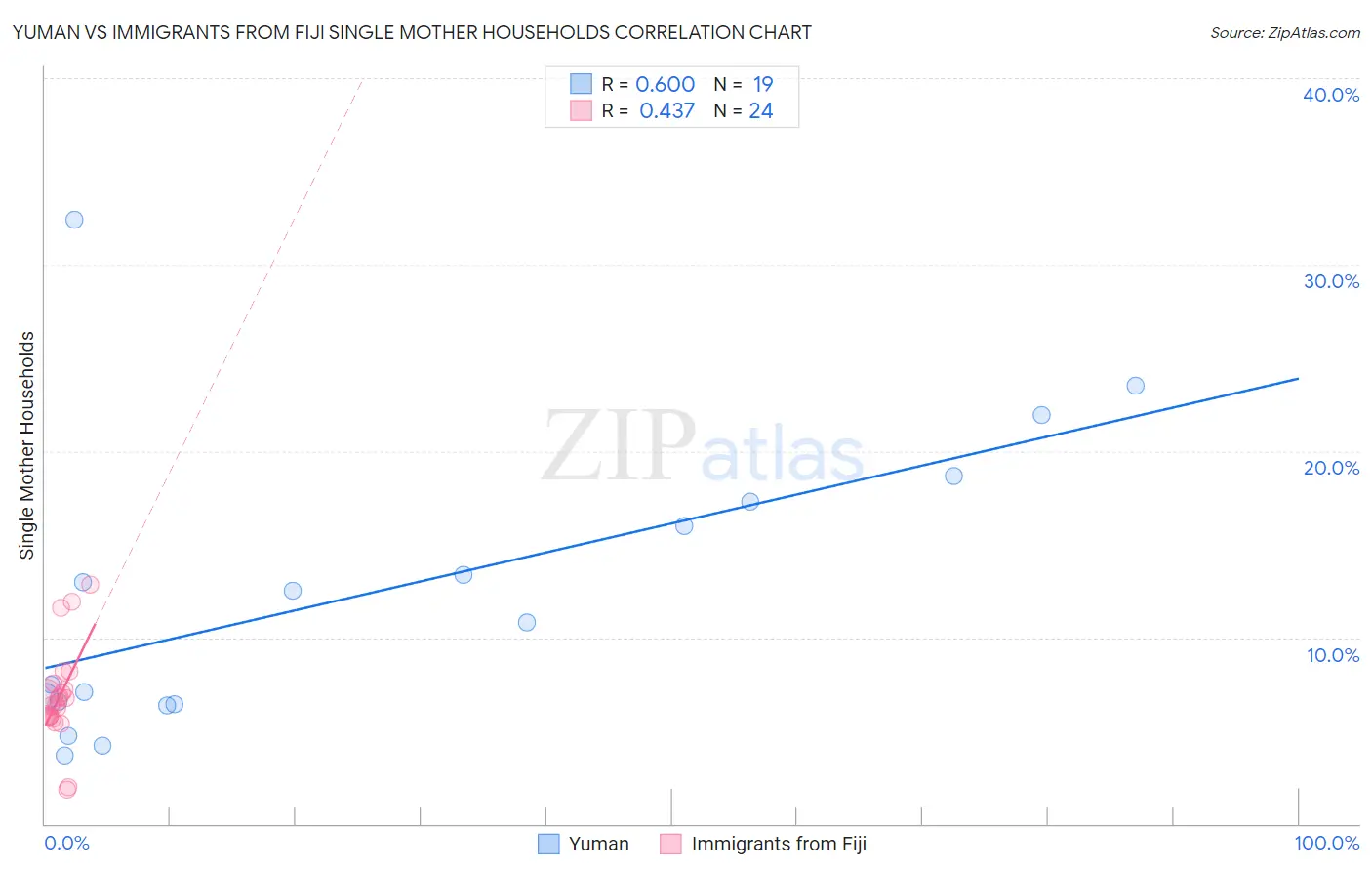 Yuman vs Immigrants from Fiji Single Mother Households