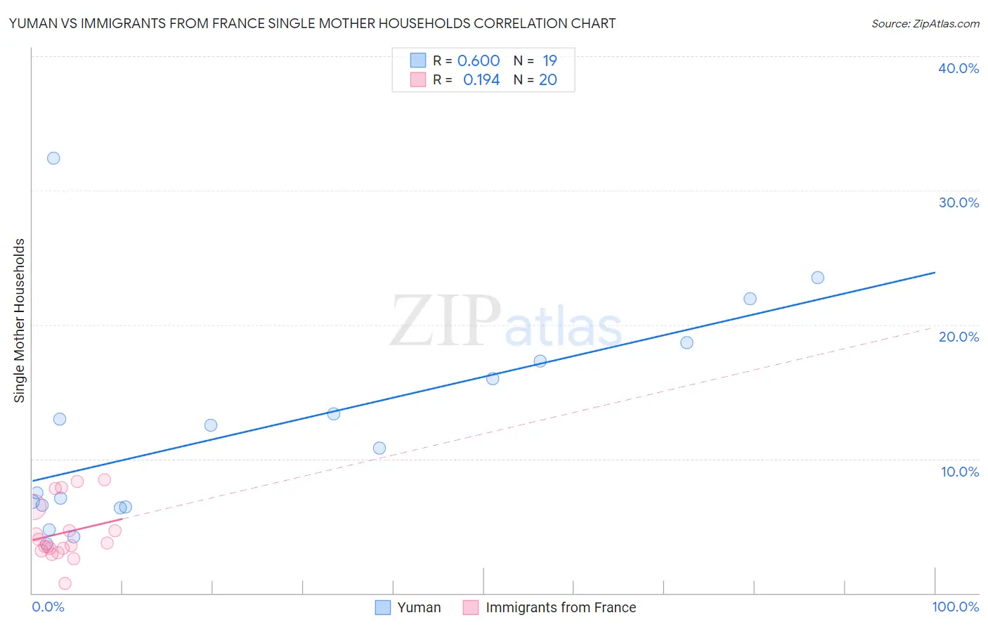 Yuman vs Immigrants from France Single Mother Households