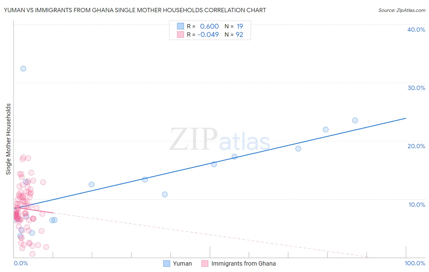 Yuman vs Immigrants from Ghana Single Mother Households