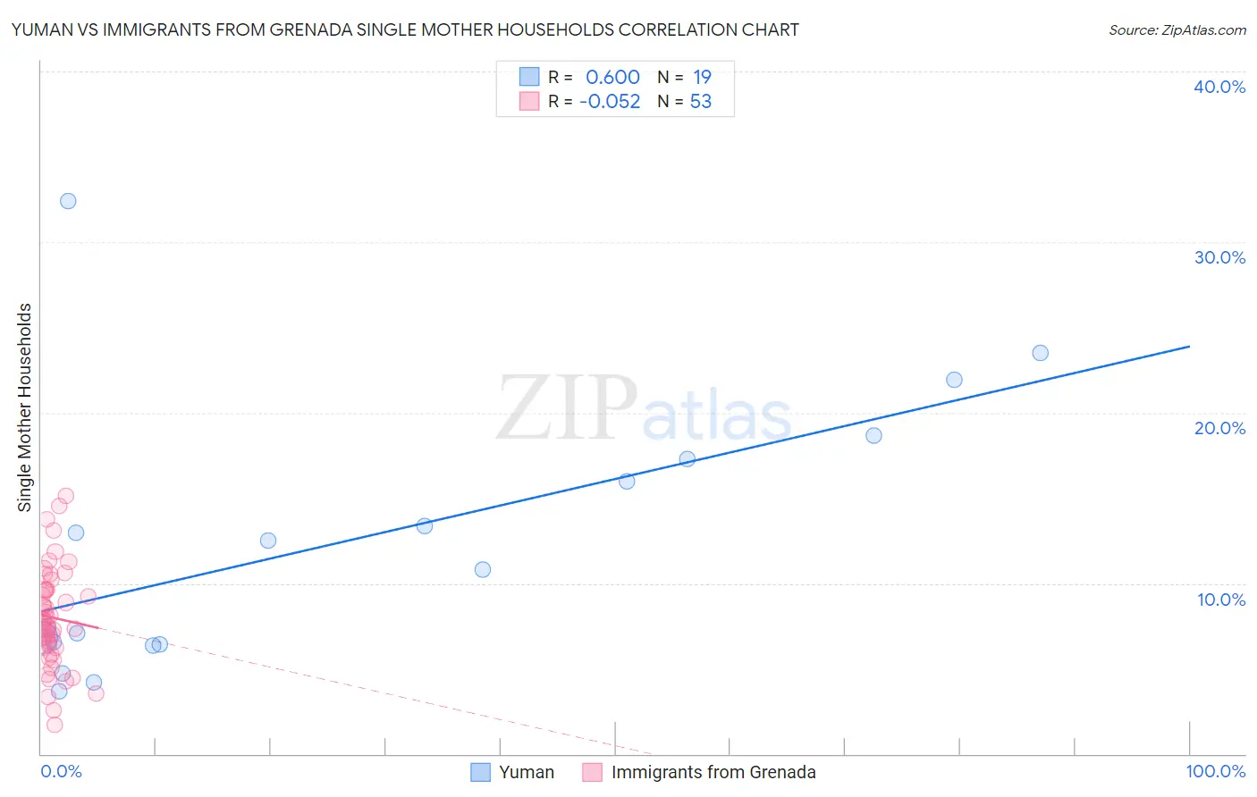 Yuman vs Immigrants from Grenada Single Mother Households