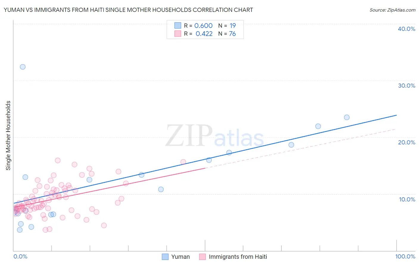 Yuman vs Immigrants from Haiti Single Mother Households