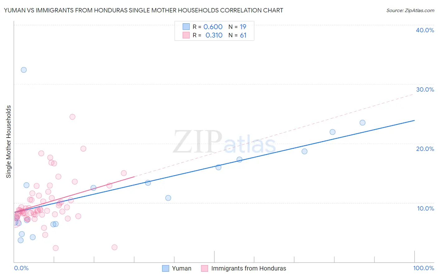 Yuman vs Immigrants from Honduras Single Mother Households