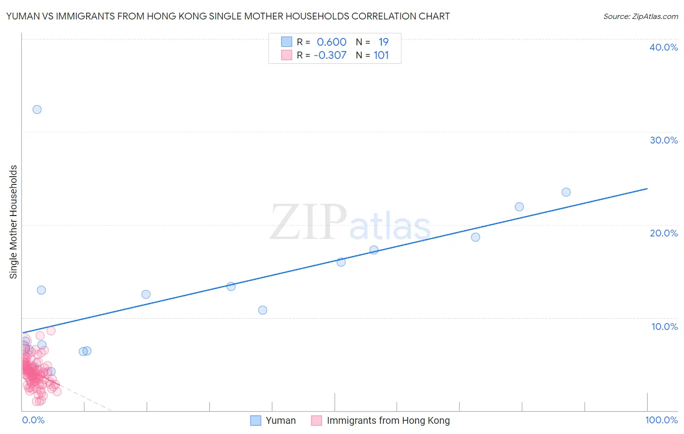 Yuman vs Immigrants from Hong Kong Single Mother Households