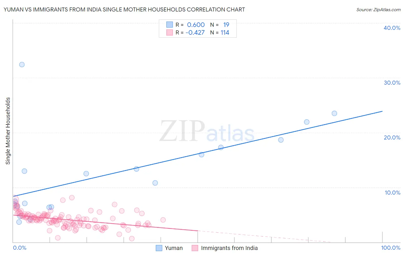 Yuman vs Immigrants from India Single Mother Households