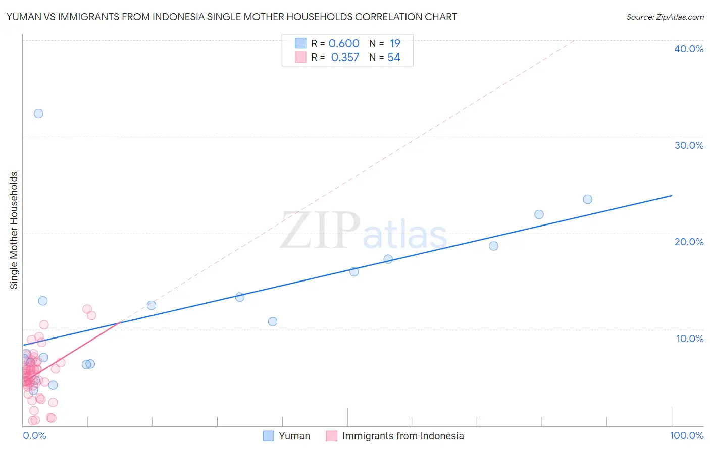 Yuman vs Immigrants from Indonesia Single Mother Households