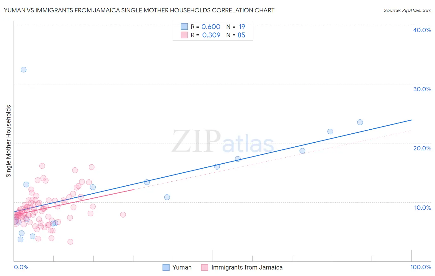 Yuman vs Immigrants from Jamaica Single Mother Households