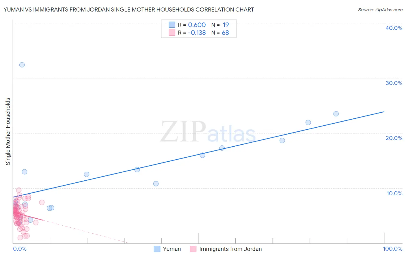 Yuman vs Immigrants from Jordan Single Mother Households