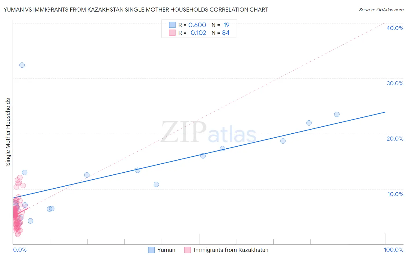 Yuman vs Immigrants from Kazakhstan Single Mother Households