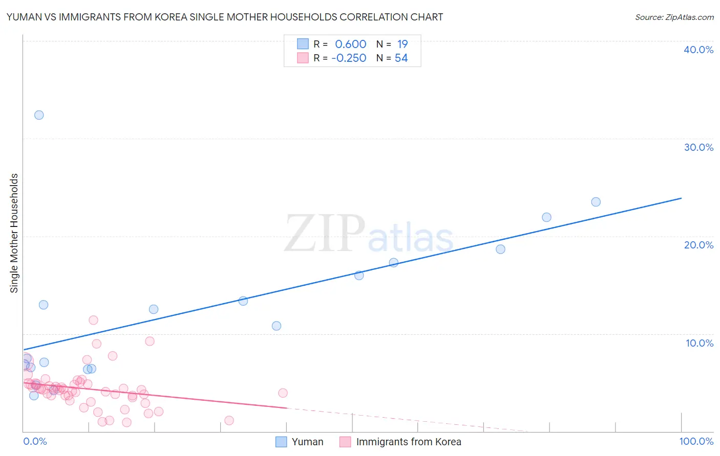 Yuman vs Immigrants from Korea Single Mother Households