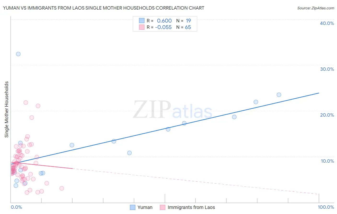 Yuman vs Immigrants from Laos Single Mother Households