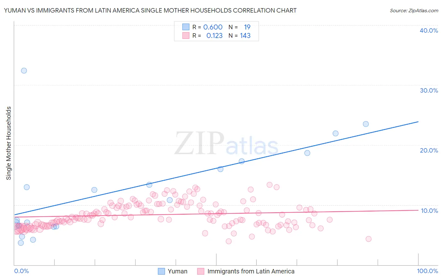 Yuman vs Immigrants from Latin America Single Mother Households