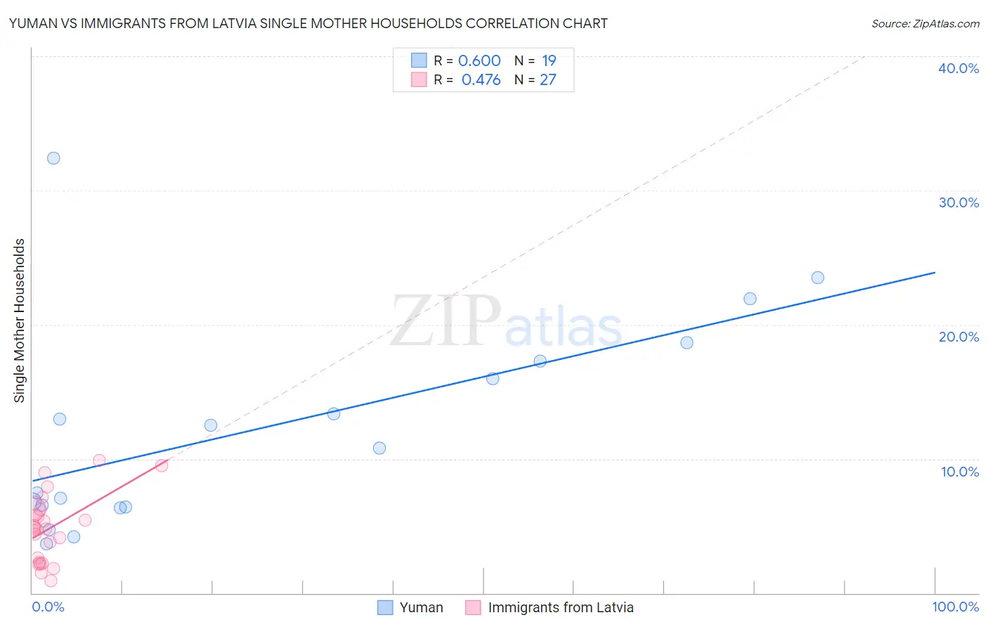 Yuman vs Immigrants from Latvia Single Mother Households