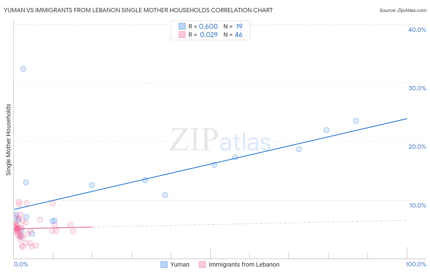 Yuman vs Immigrants from Lebanon Single Mother Households