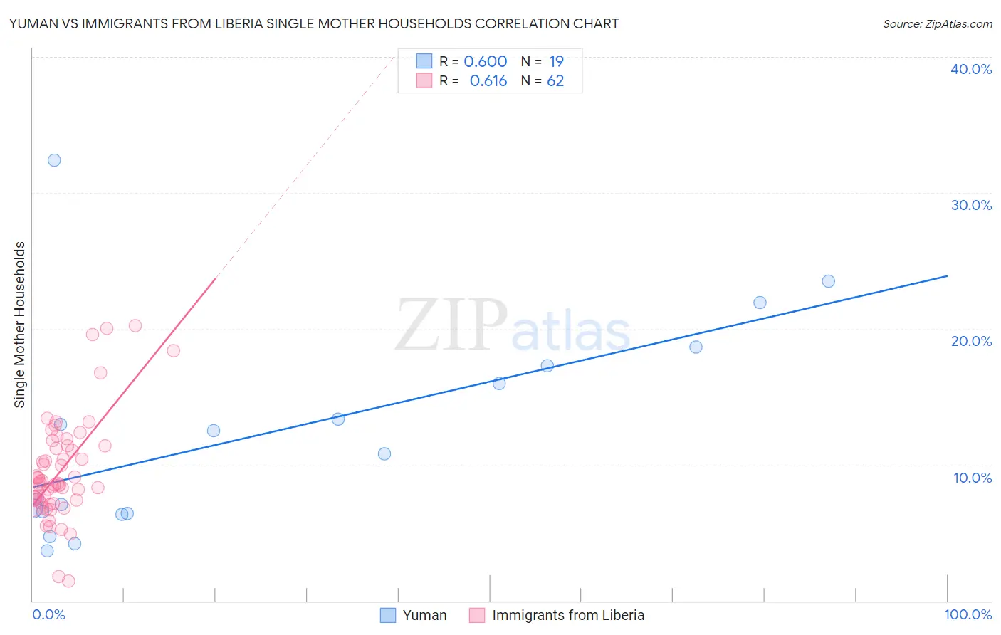 Yuman vs Immigrants from Liberia Single Mother Households