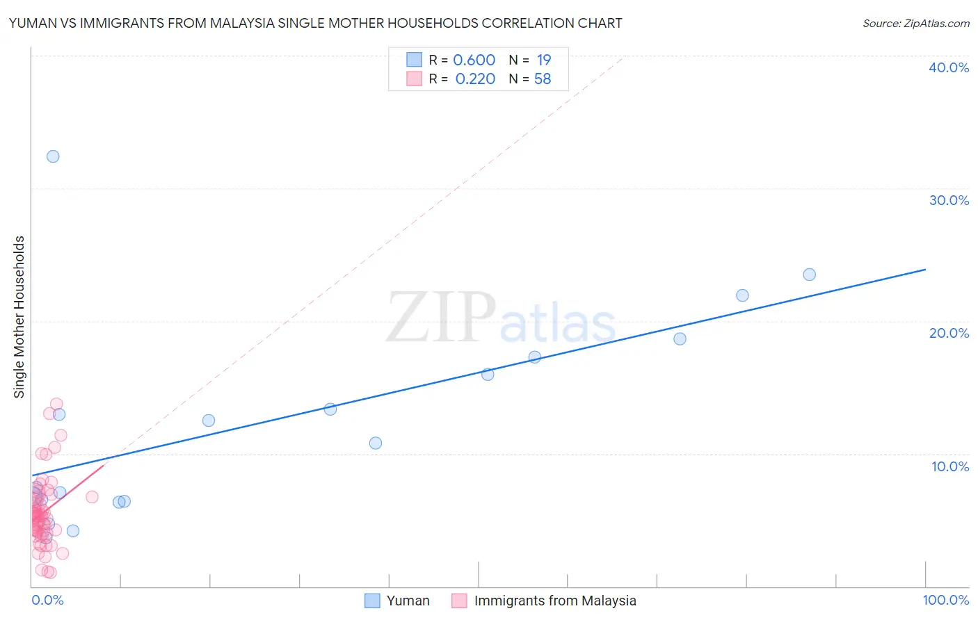 Yuman vs Immigrants from Malaysia Single Mother Households