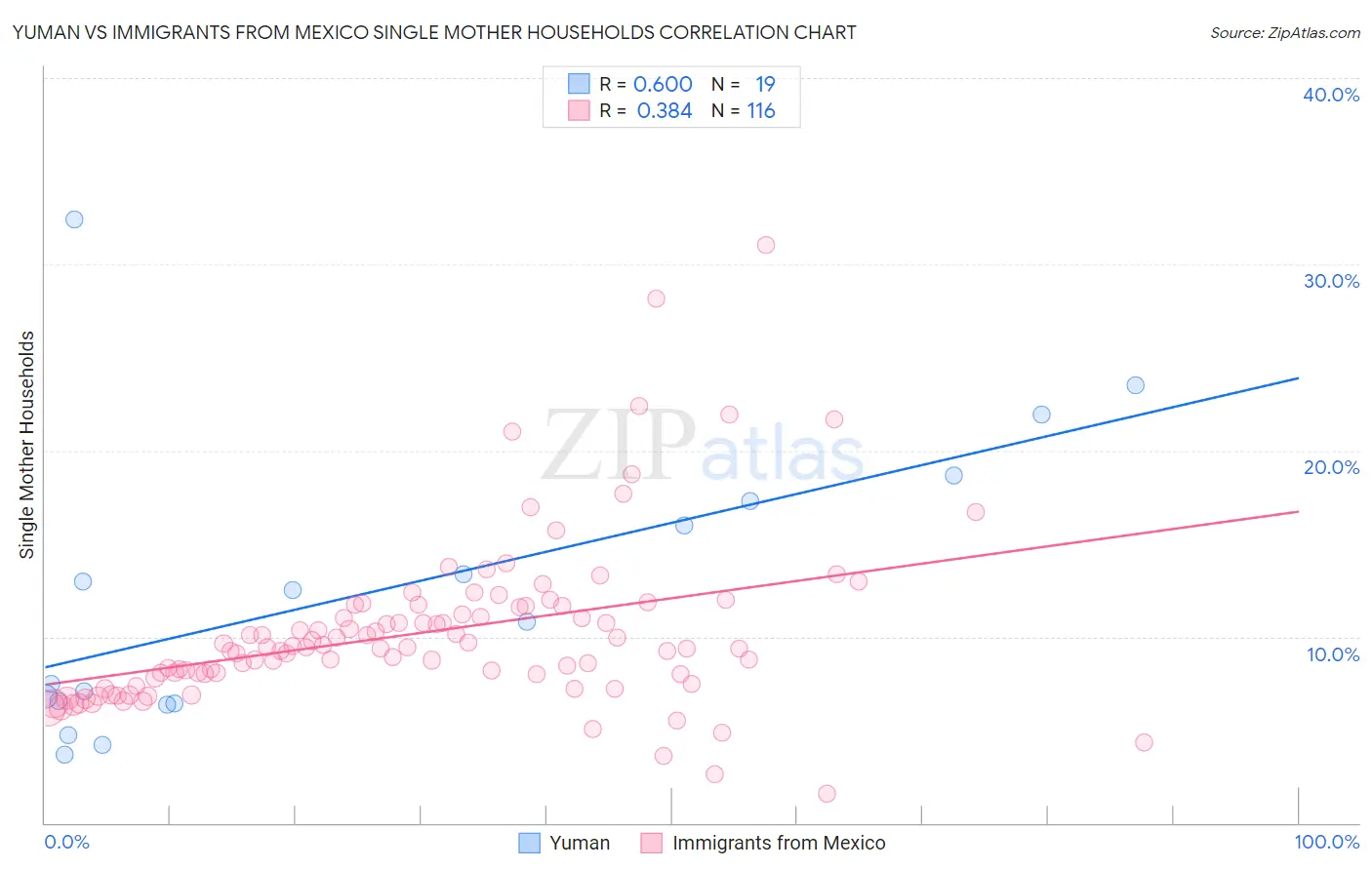 Yuman vs Immigrants from Mexico Single Mother Households