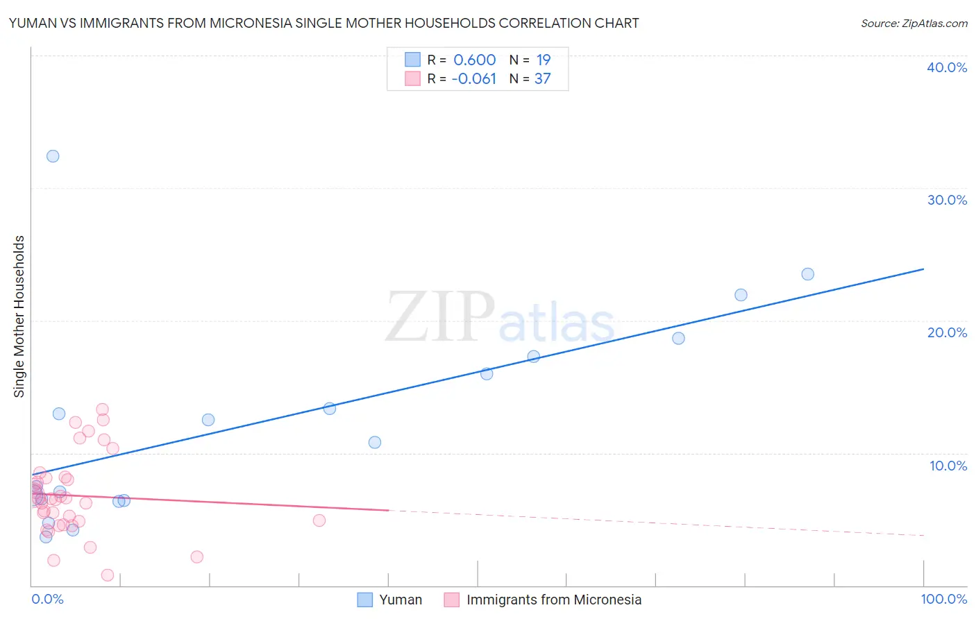 Yuman vs Immigrants from Micronesia Single Mother Households