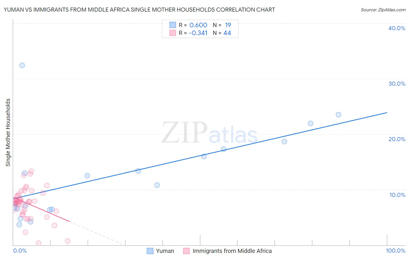 Yuman vs Immigrants from Middle Africa Single Mother Households